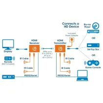Extender HDMI 1.4 4K30Hz do 40m po skrętce Kat6 IR PoC