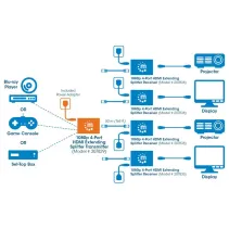 Extender TX HDMI 1x4 1080p60Hz do 50m po skrętce Kat6